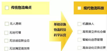 技術(shù)驅(qū)動下的行業(yè)物流變革 物流產(chǎn)品網(wǎng)與技術(shù)服務(wù)的新融合
